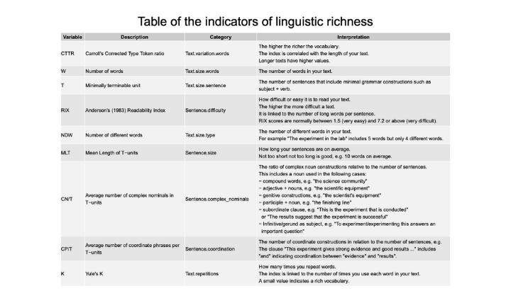 indicateurs richesse linguistique vislinguistique