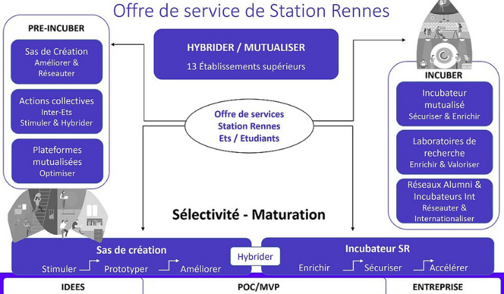 offre services station rennes innovation