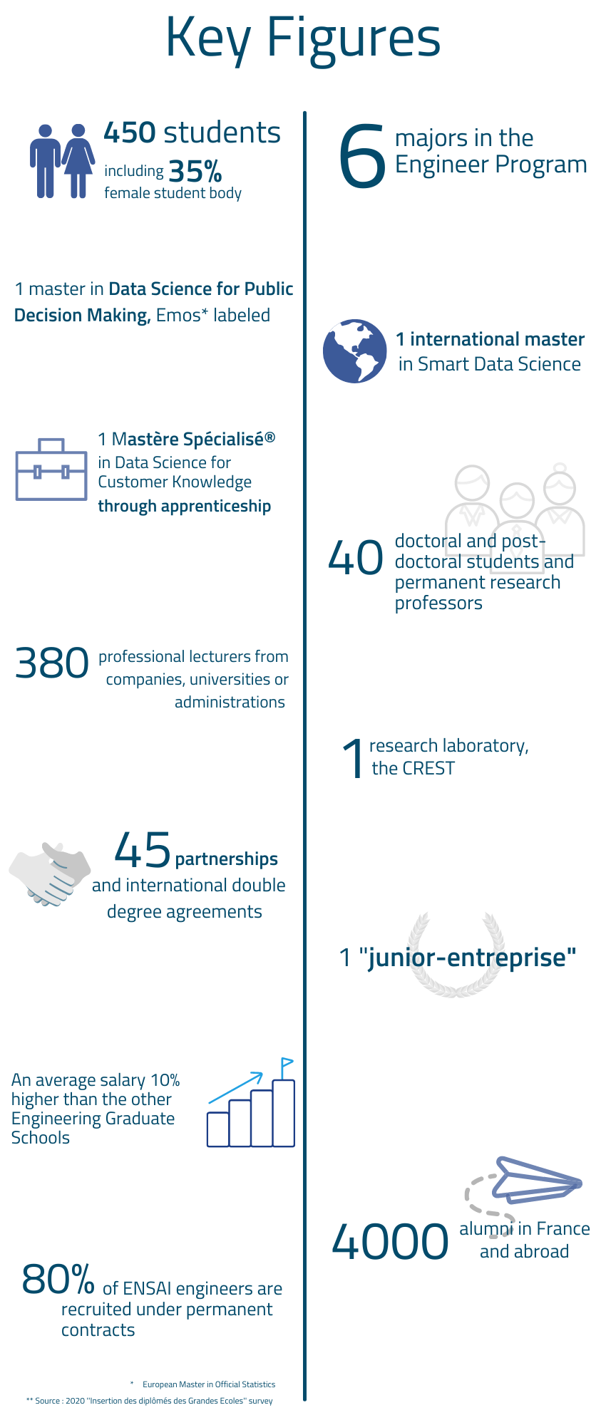 ENSAI Key figures